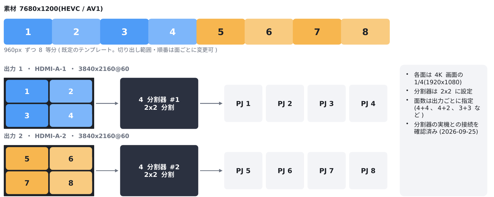 素材7680x1200を8等分し、出力1と出力2それぞれの4分割器を経由して8台へ割り当てる図