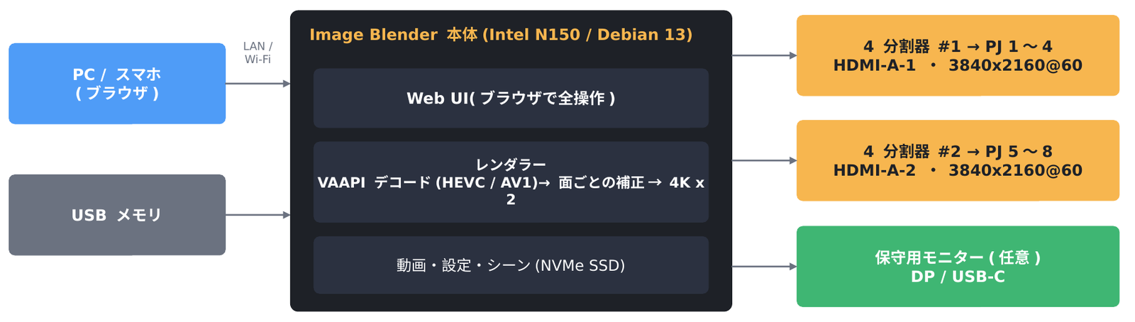 Debian版のシステム構成図。本体から4K出力2系統を4分割器2台へ、そこから8台のプロジェクターへ接続