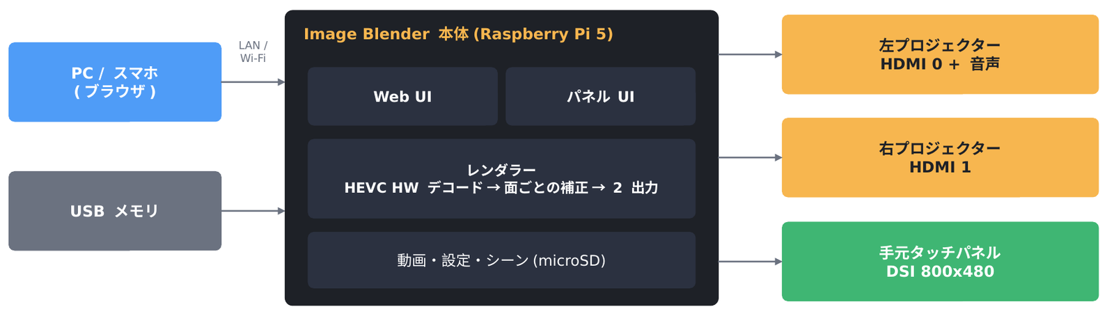Pi版のシステム構成図。本体から左右のプロジェクターへHDMI2系統、手元タッチパネルを接続
